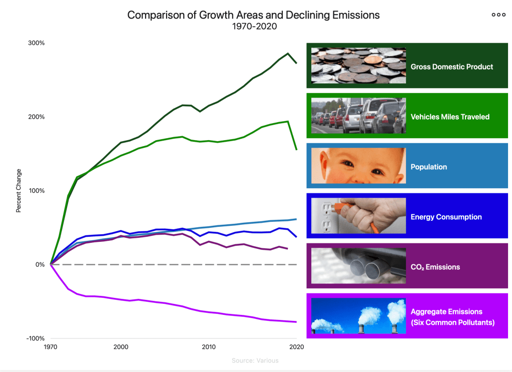The U.S. is in an energy crisis and it is likely to get worse. In my opinion, it will become worse than the energy crisis of 1973-1974 during the Arab Oil Embargo. I feel strongly about this because of the momentum of the environmental extremists that have influenced the officials in charge. This energy crisis will be very hard to reverse. This post expands on my thoughts of how extremism has brought us to this point. The EPA was needed in 1970 and they did a very good job of maging the cleanup of the air in the U.S. As for over-stepping into political areas of Carbon , the SCOTUS has spoken. Thankfully.