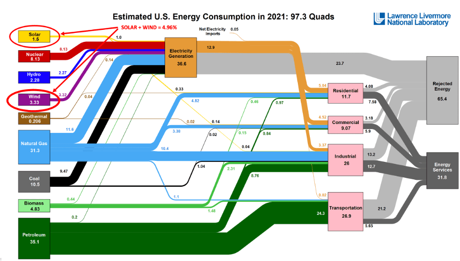 Total Energy Flow Chart for the U.S. in 2021